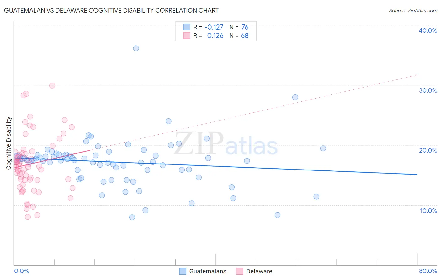 Guatemalan vs Delaware Cognitive Disability