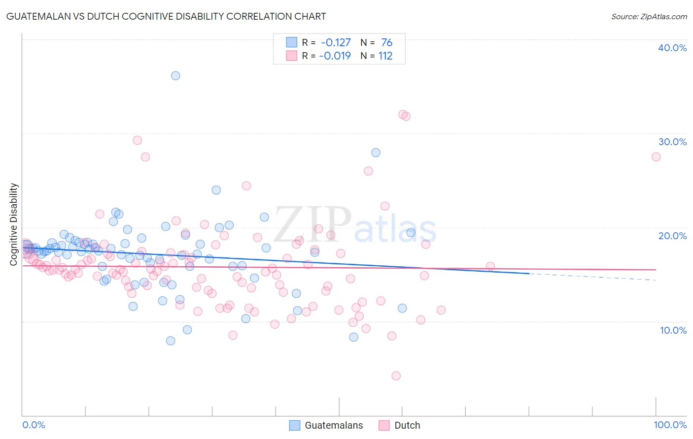 Guatemalan vs Dutch Cognitive Disability