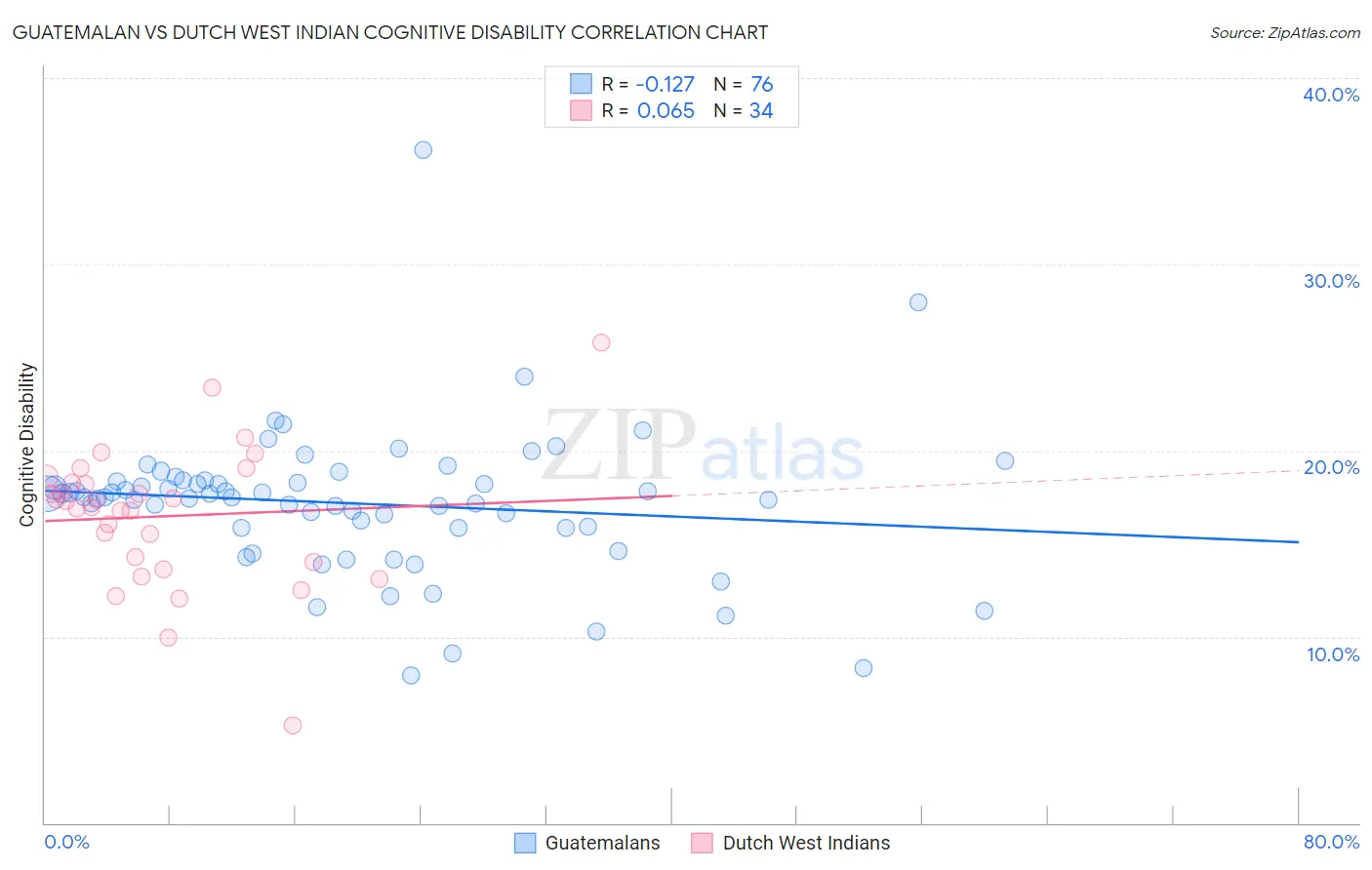 Guatemalan vs Dutch West Indian Cognitive Disability