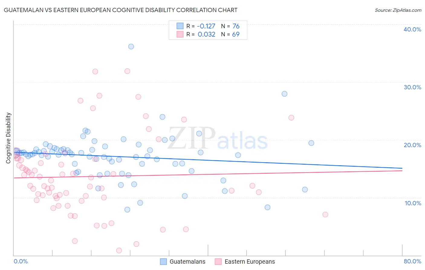 Guatemalan vs Eastern European Cognitive Disability
