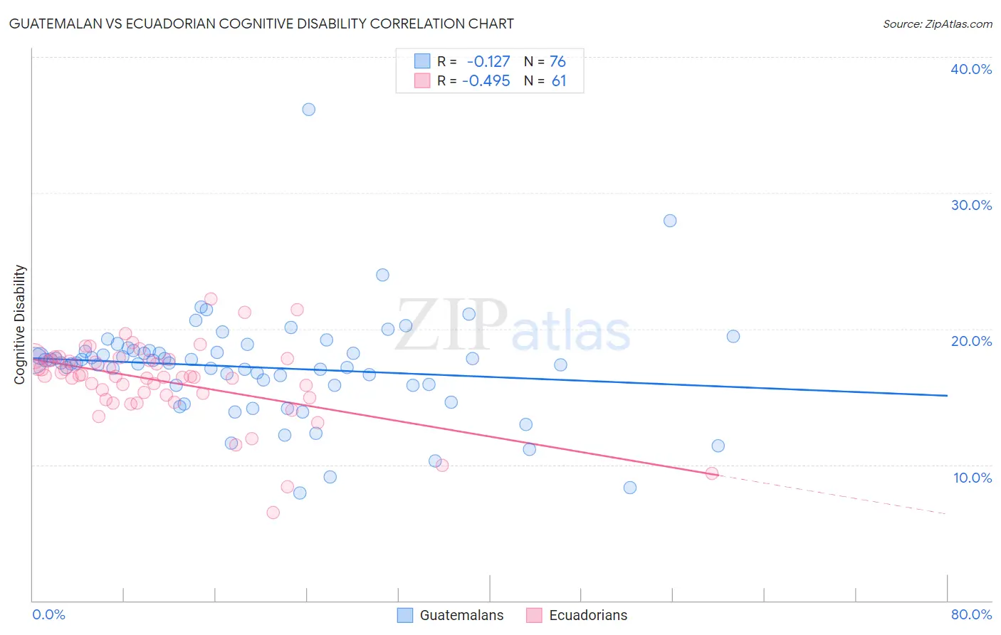Guatemalan vs Ecuadorian Cognitive Disability