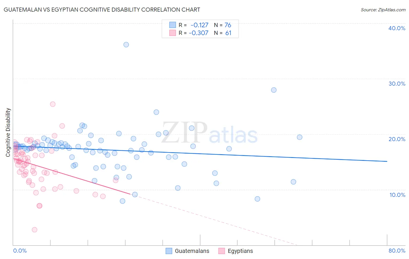 Guatemalan vs Egyptian Cognitive Disability