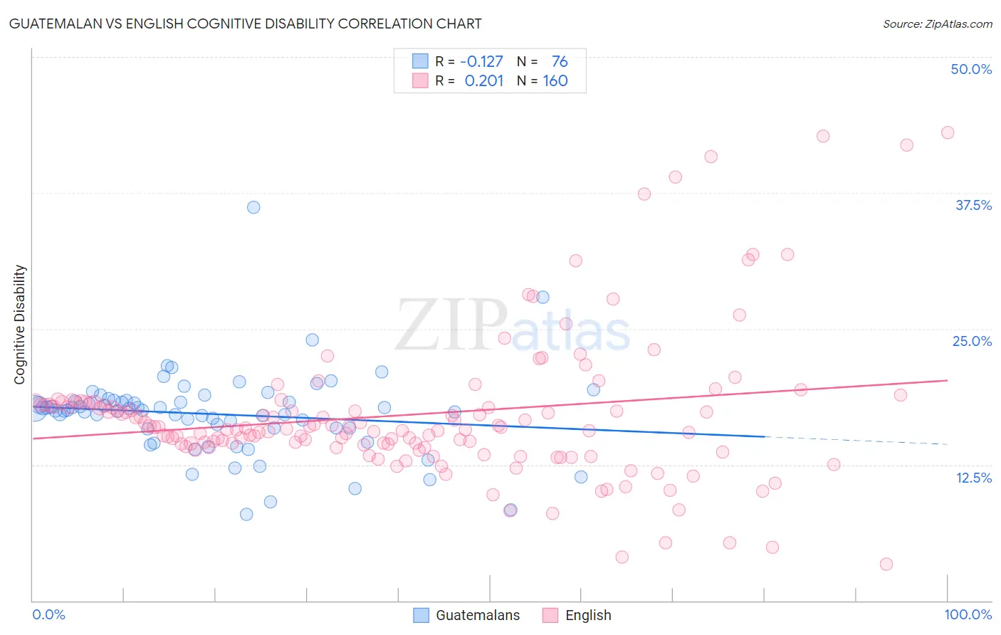 Guatemalan vs English Cognitive Disability