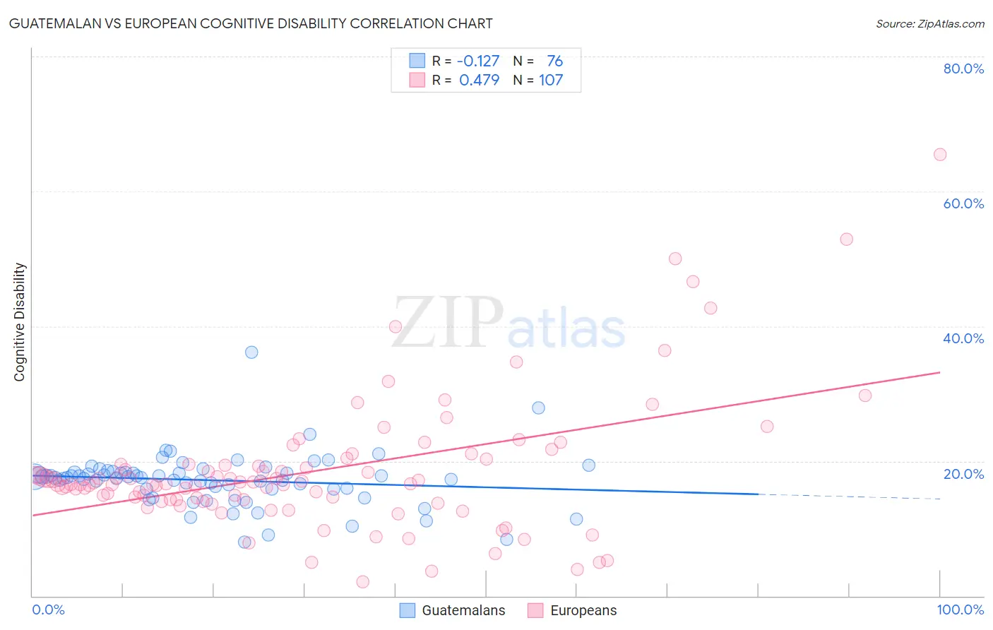 Guatemalan vs European Cognitive Disability
