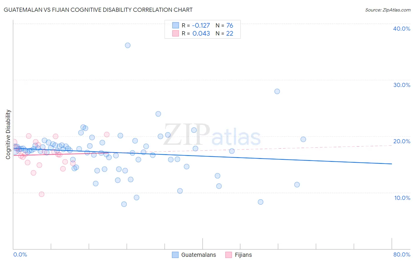 Guatemalan vs Fijian Cognitive Disability