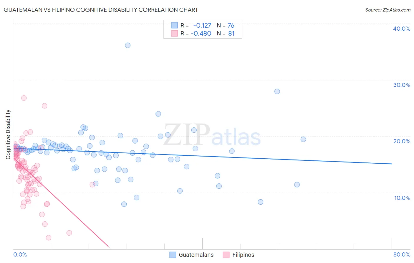 Guatemalan vs Filipino Cognitive Disability