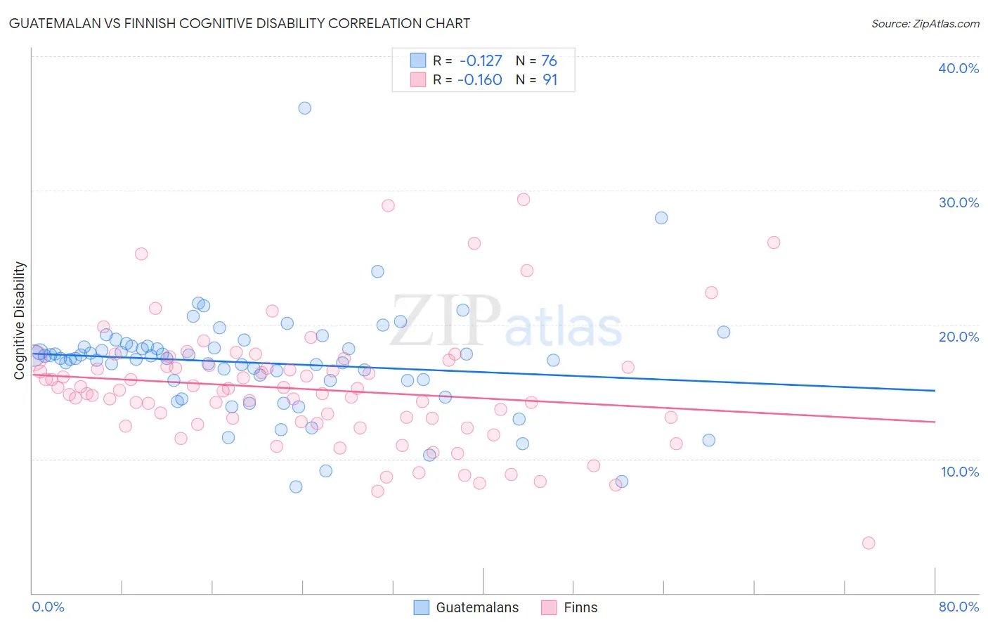 Guatemalan vs Finnish Cognitive Disability