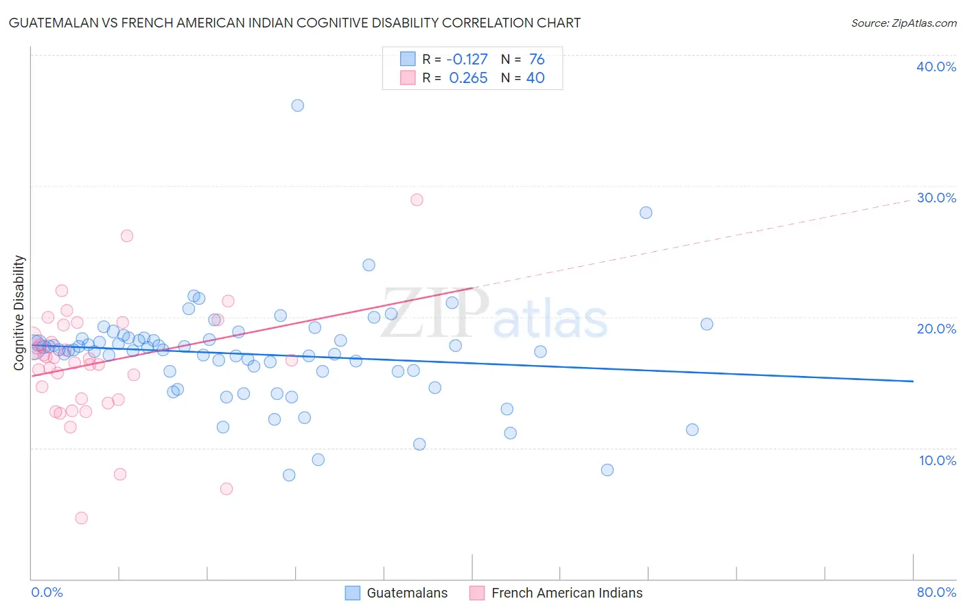 Guatemalan vs French American Indian Cognitive Disability