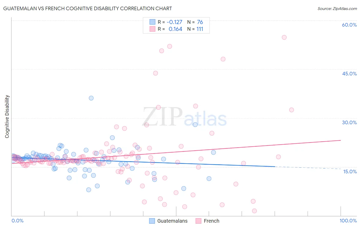 Guatemalan vs French Cognitive Disability