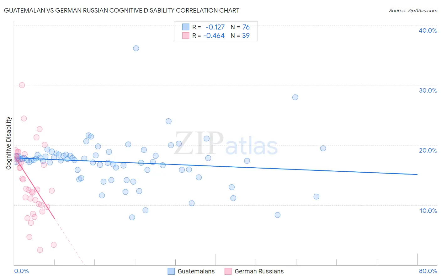 Guatemalan vs German Russian Cognitive Disability