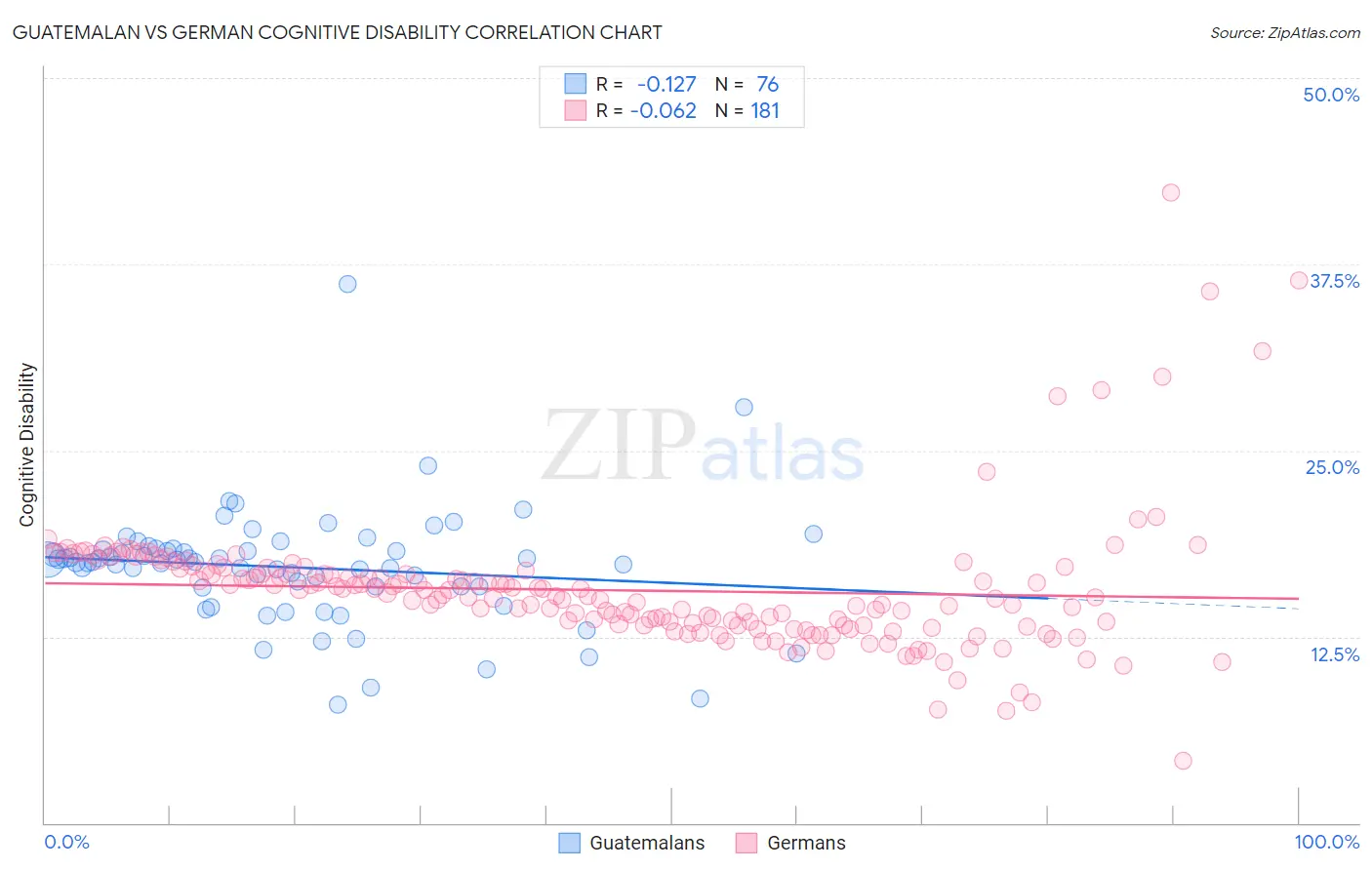 Guatemalan vs German Cognitive Disability