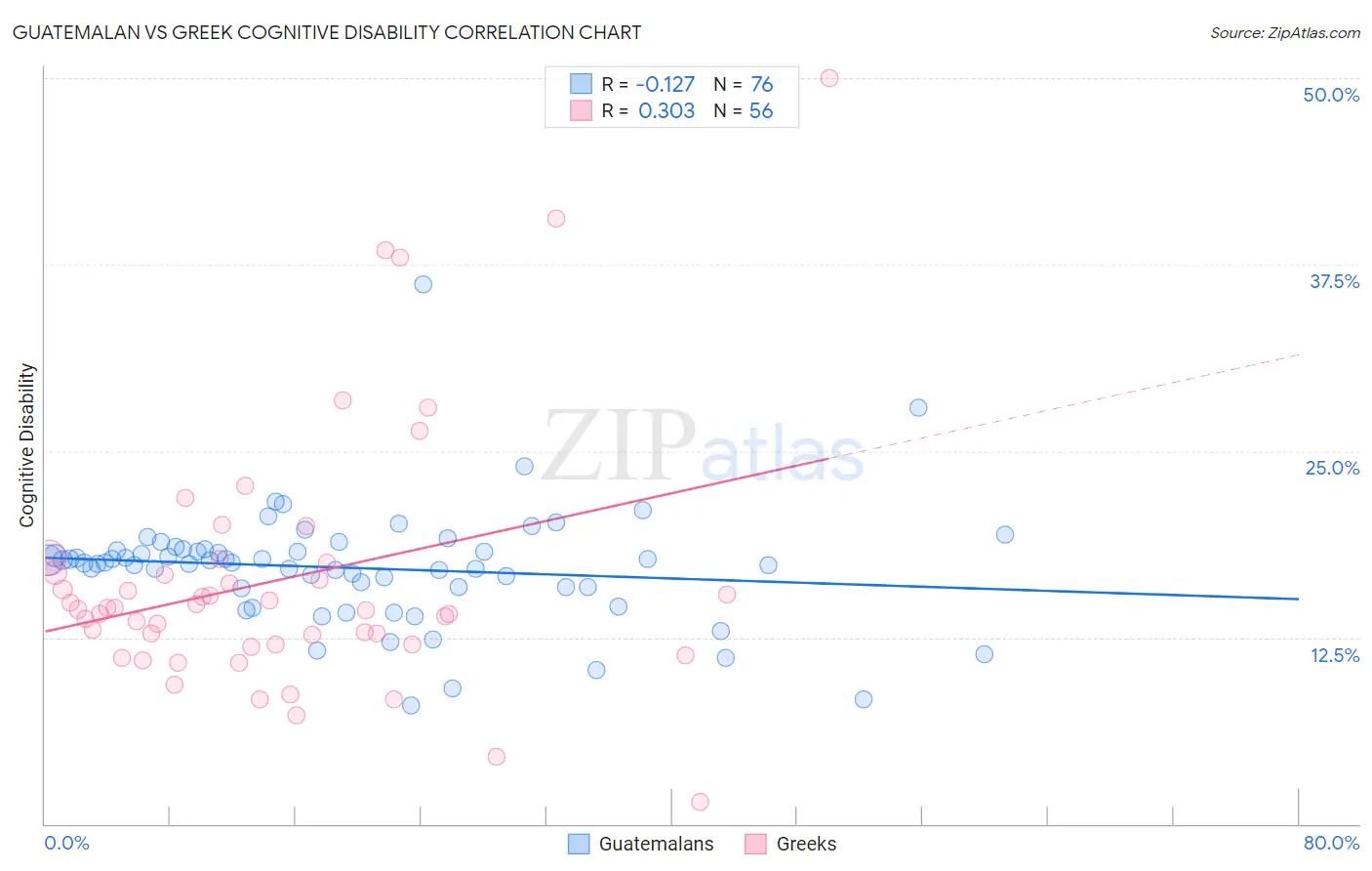 Guatemalan vs Greek Cognitive Disability