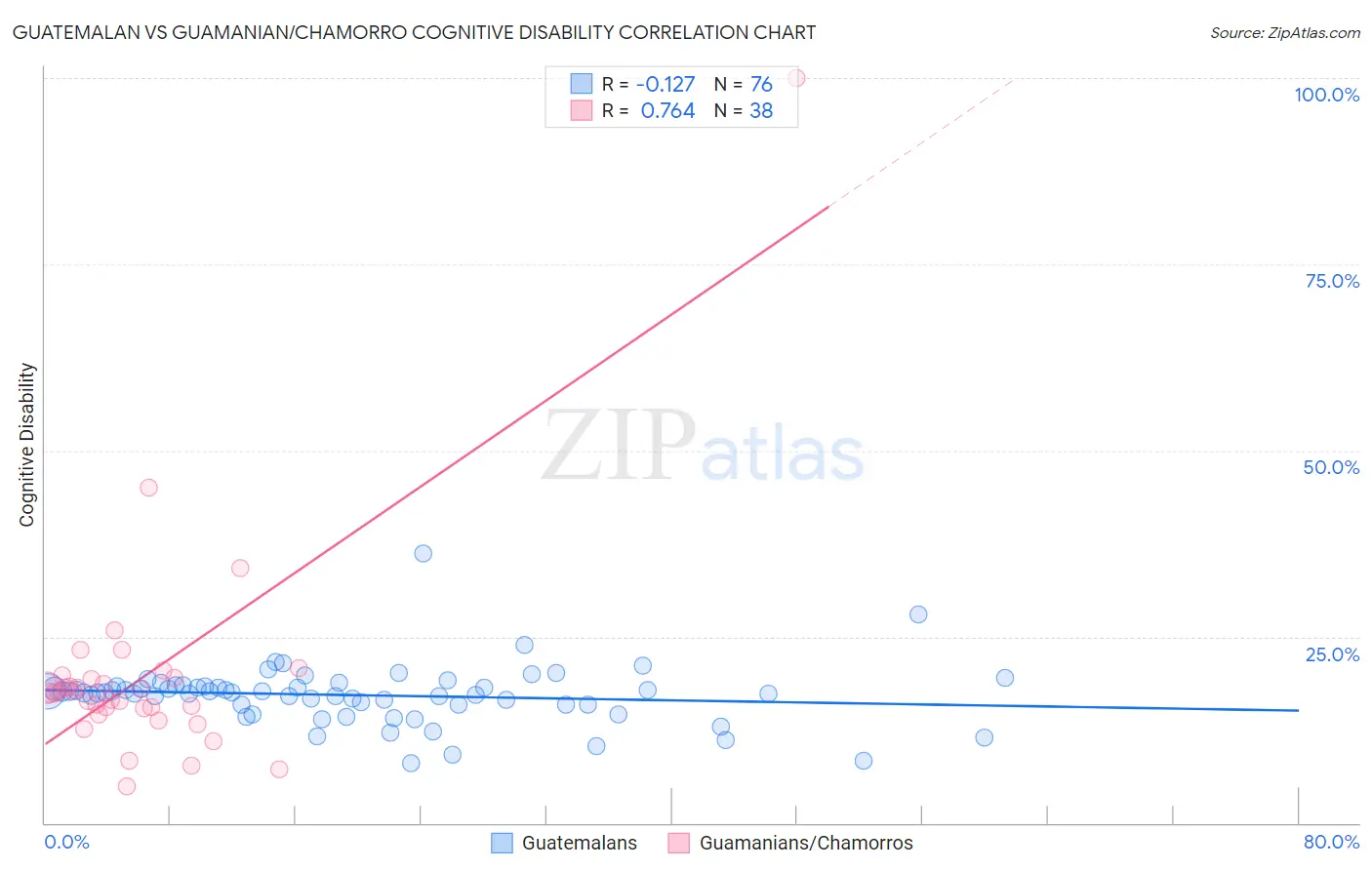 Guatemalan vs Guamanian/Chamorro Cognitive Disability