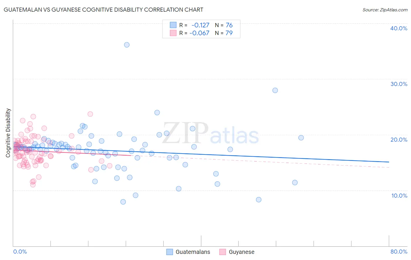 Guatemalan vs Guyanese Cognitive Disability