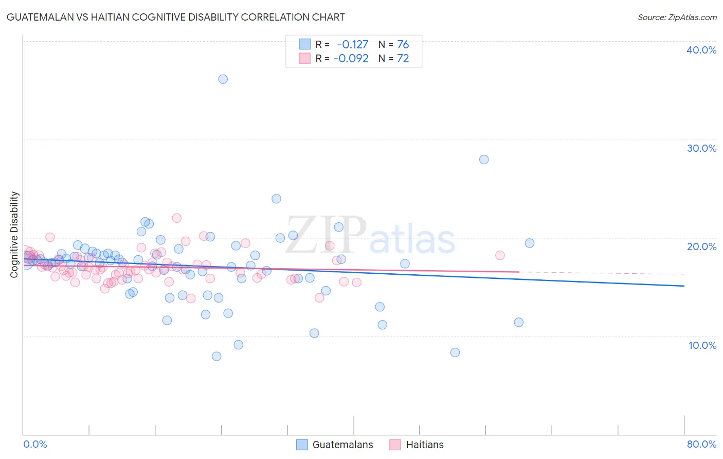 Guatemalan vs Haitian Cognitive Disability