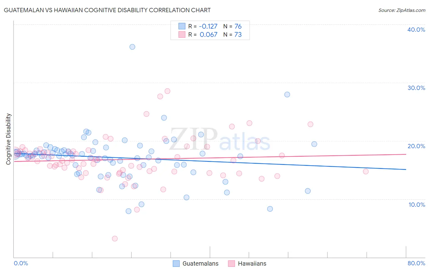 Guatemalan vs Hawaiian Cognitive Disability