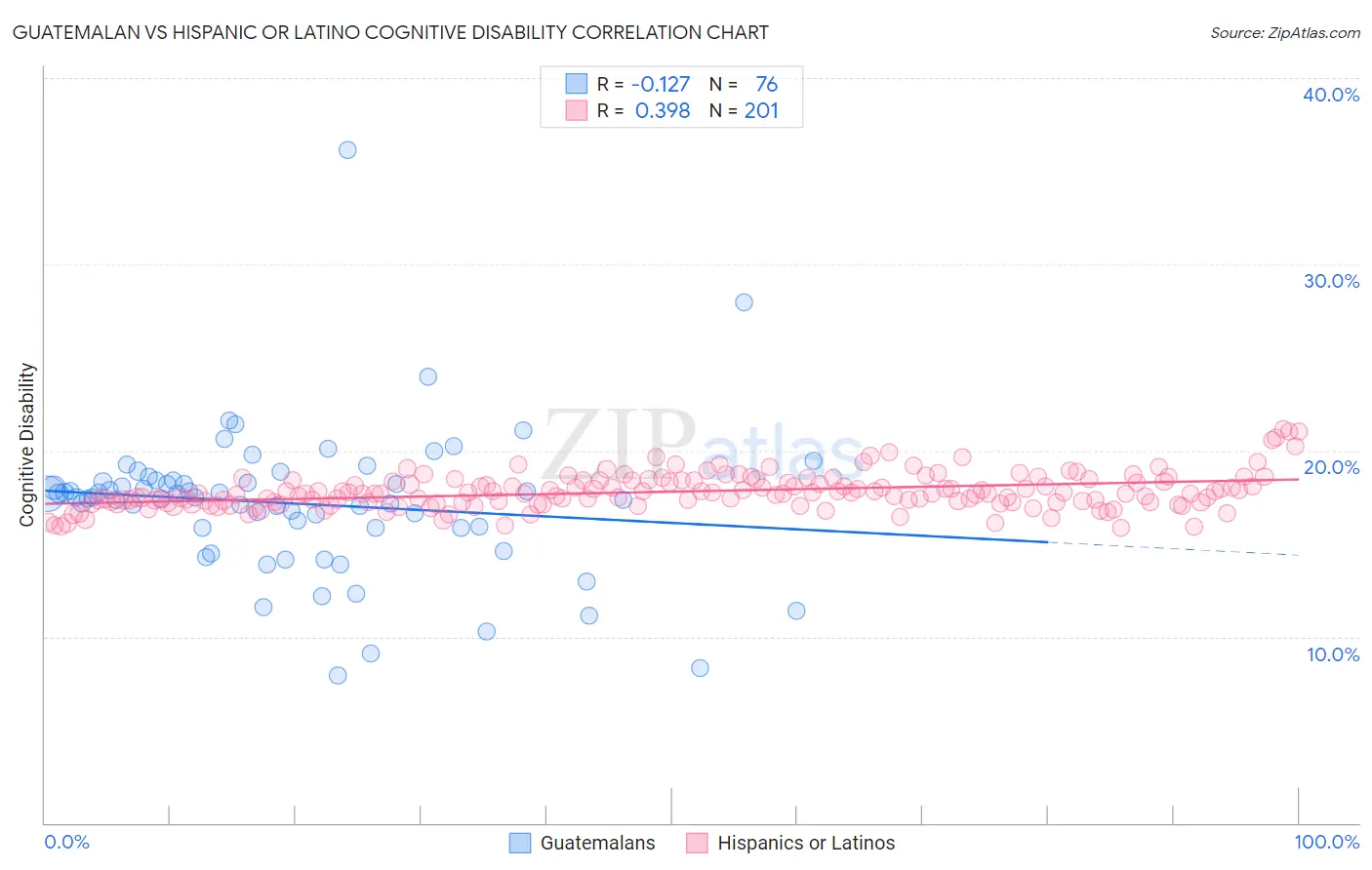 Guatemalan vs Hispanic or Latino Cognitive Disability