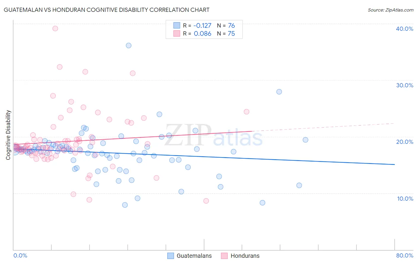 Guatemalan vs Honduran Cognitive Disability