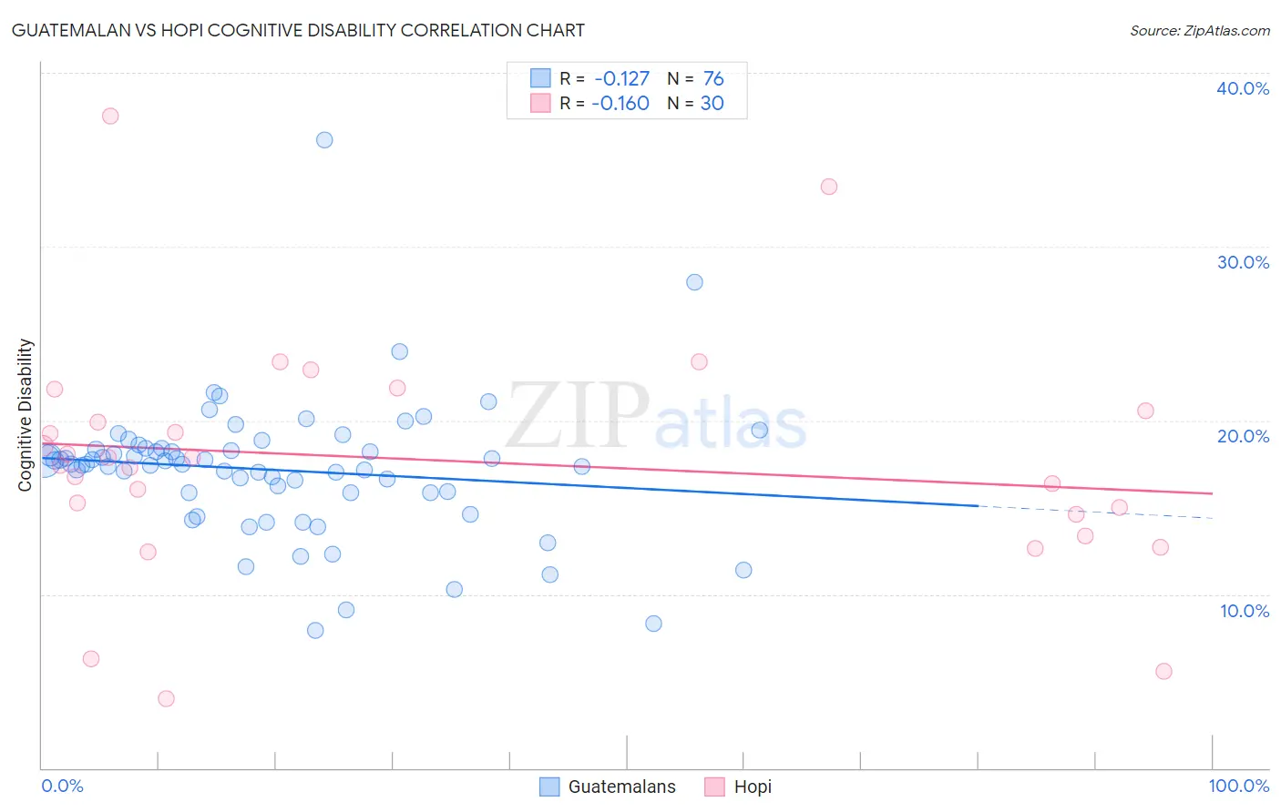 Guatemalan vs Hopi Cognitive Disability