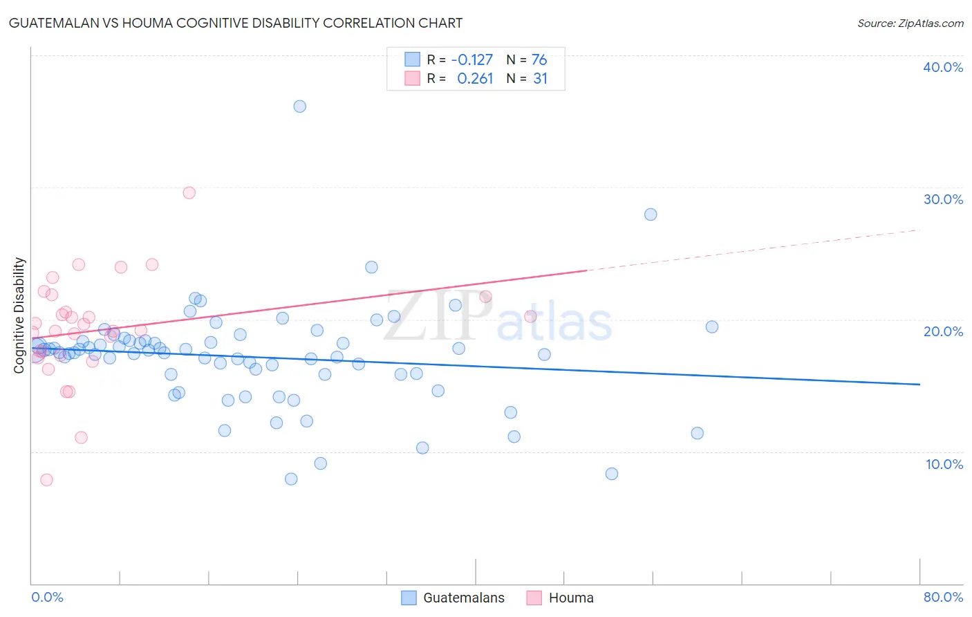 Guatemalan vs Houma Cognitive Disability