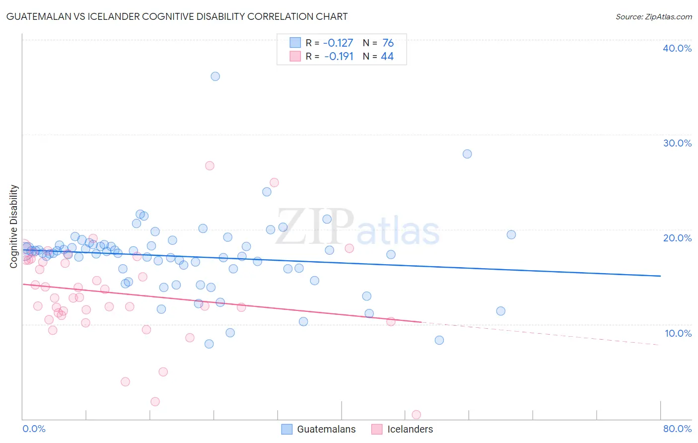Guatemalan vs Icelander Cognitive Disability