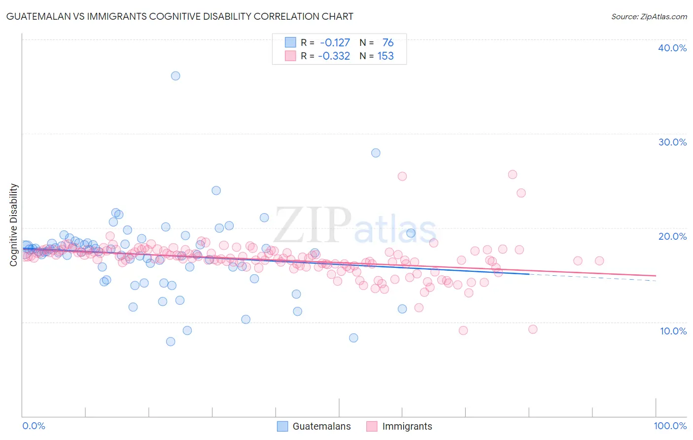 Guatemalan vs Immigrants Cognitive Disability