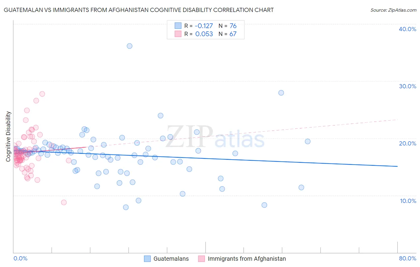 Guatemalan vs Immigrants from Afghanistan Cognitive Disability