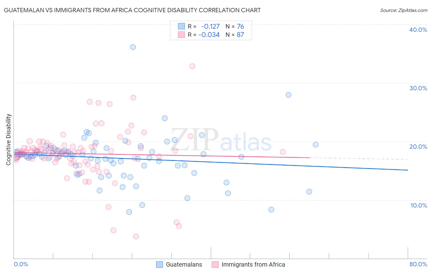 Guatemalan vs Immigrants from Africa Cognitive Disability