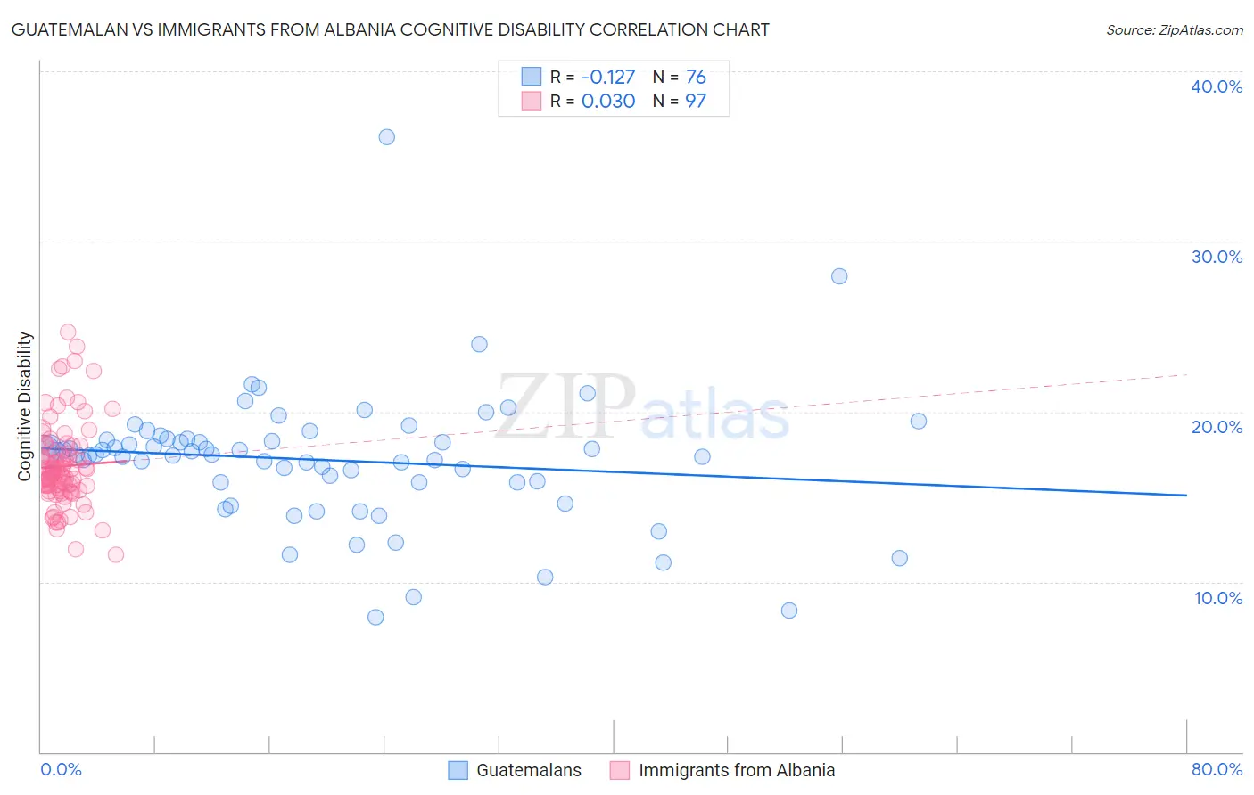 Guatemalan vs Immigrants from Albania Cognitive Disability