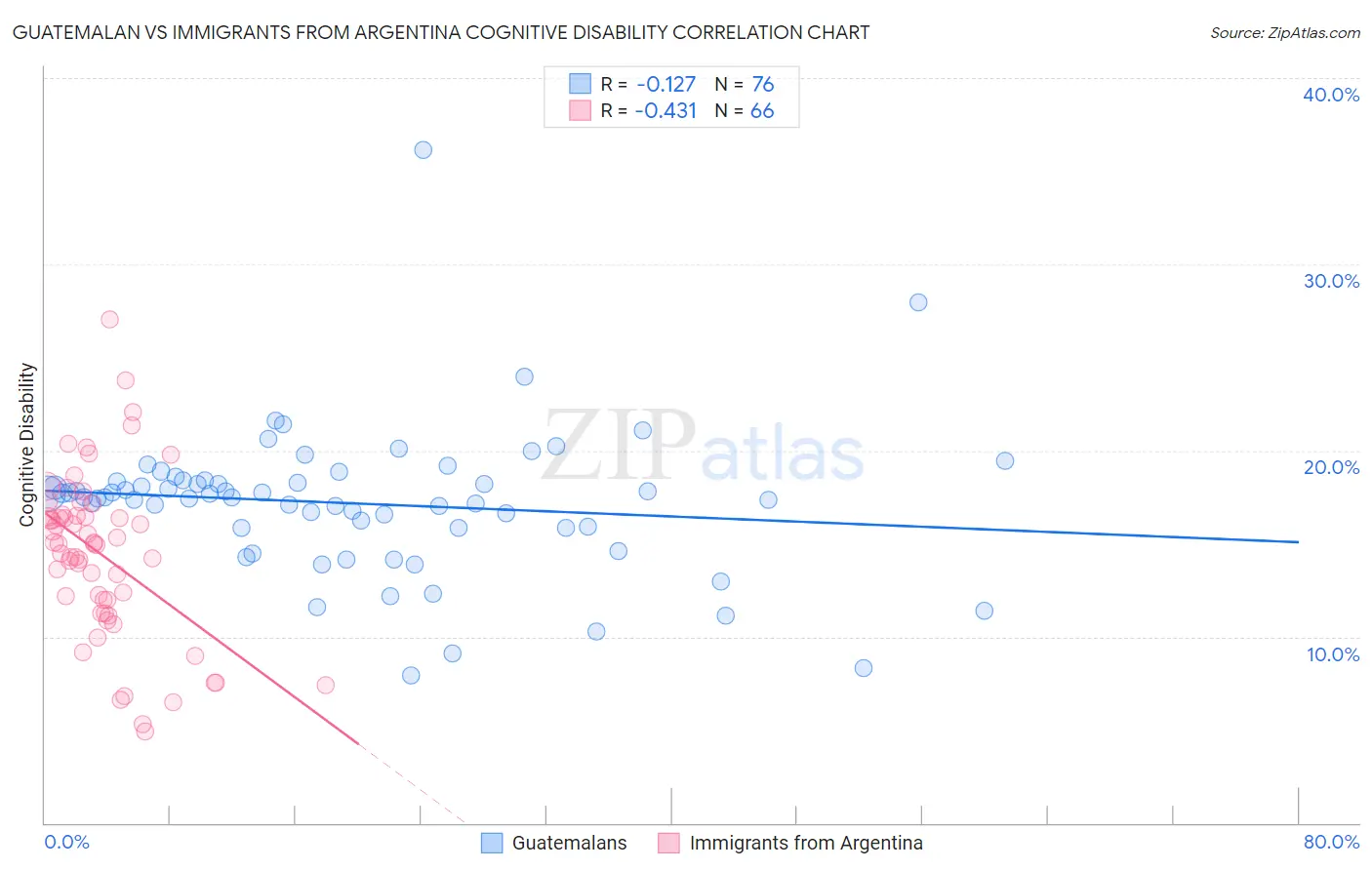 Guatemalan vs Immigrants from Argentina Cognitive Disability