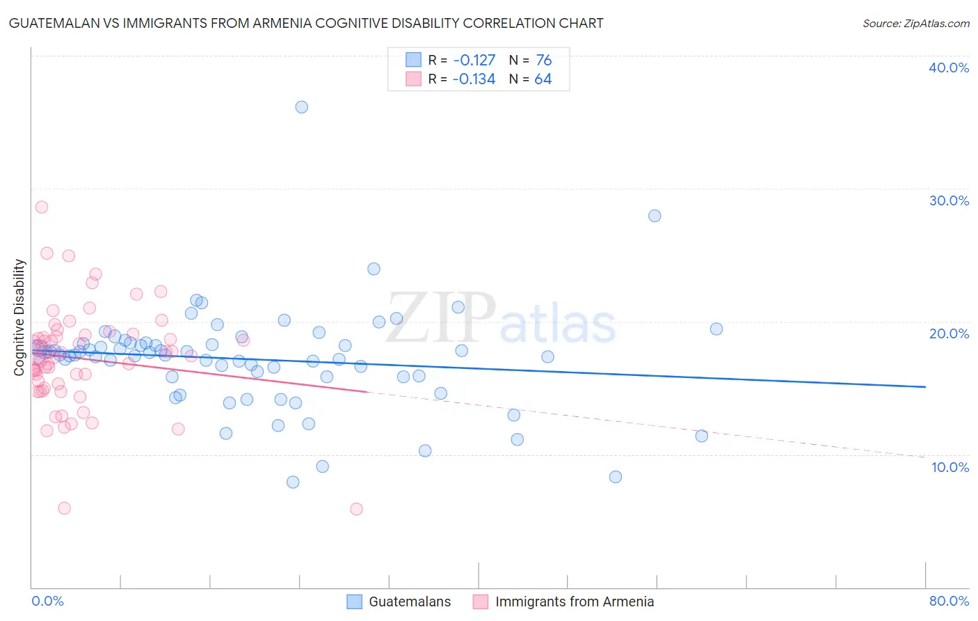 Guatemalan vs Immigrants from Armenia Cognitive Disability