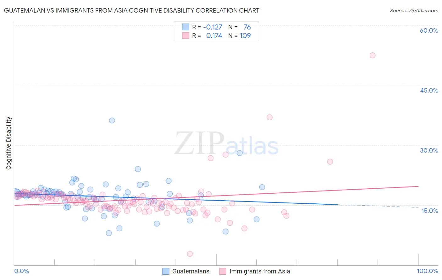 Guatemalan vs Immigrants from Asia Cognitive Disability