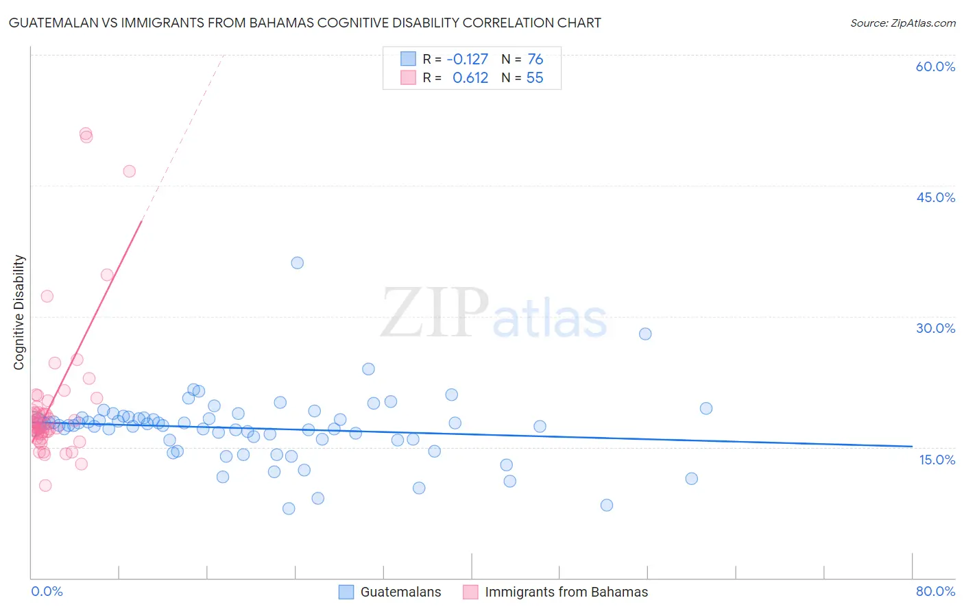 Guatemalan vs Immigrants from Bahamas Cognitive Disability