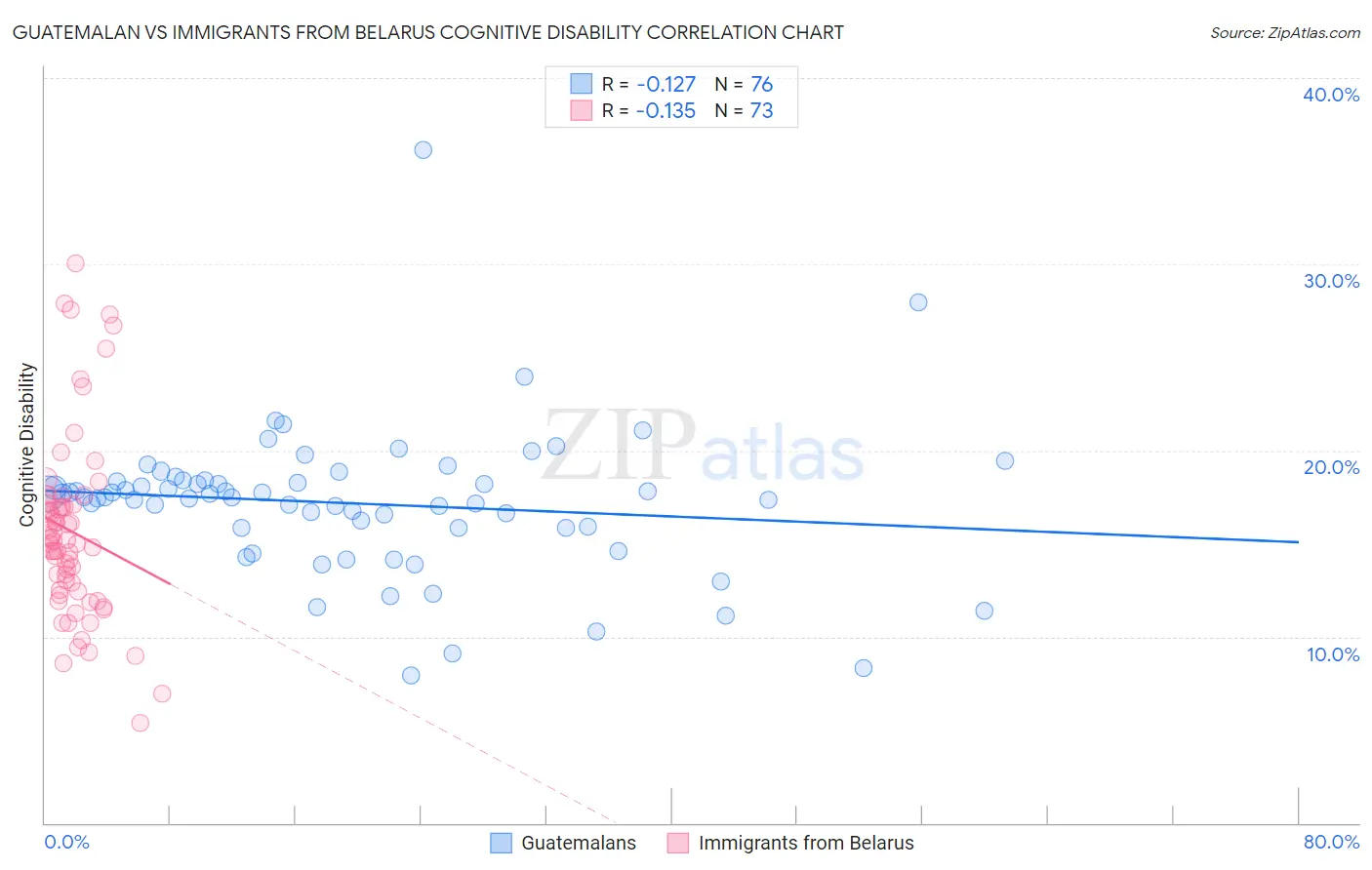 Guatemalan vs Immigrants from Belarus Cognitive Disability