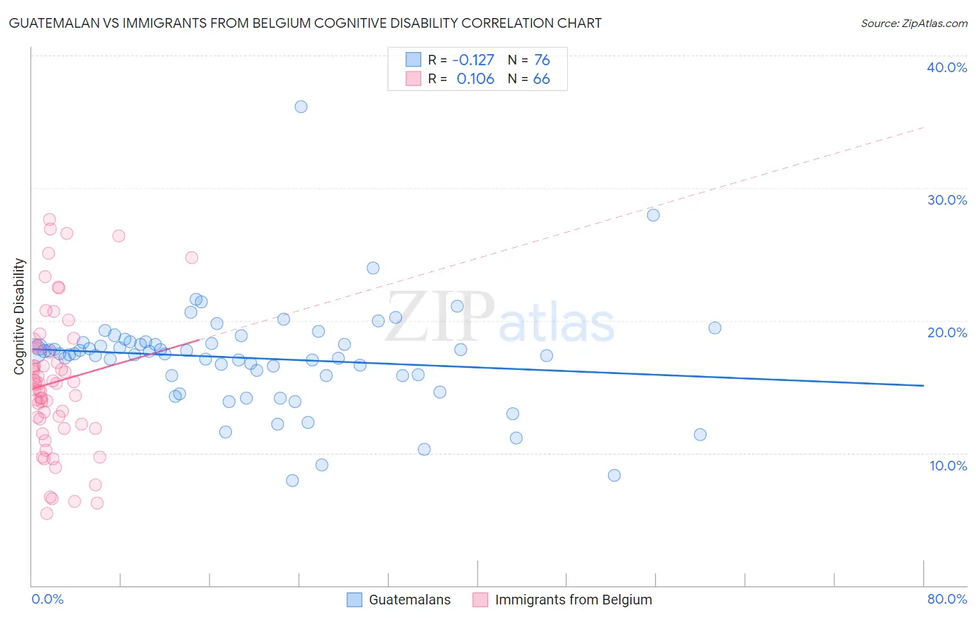 Guatemalan vs Immigrants from Belgium Cognitive Disability