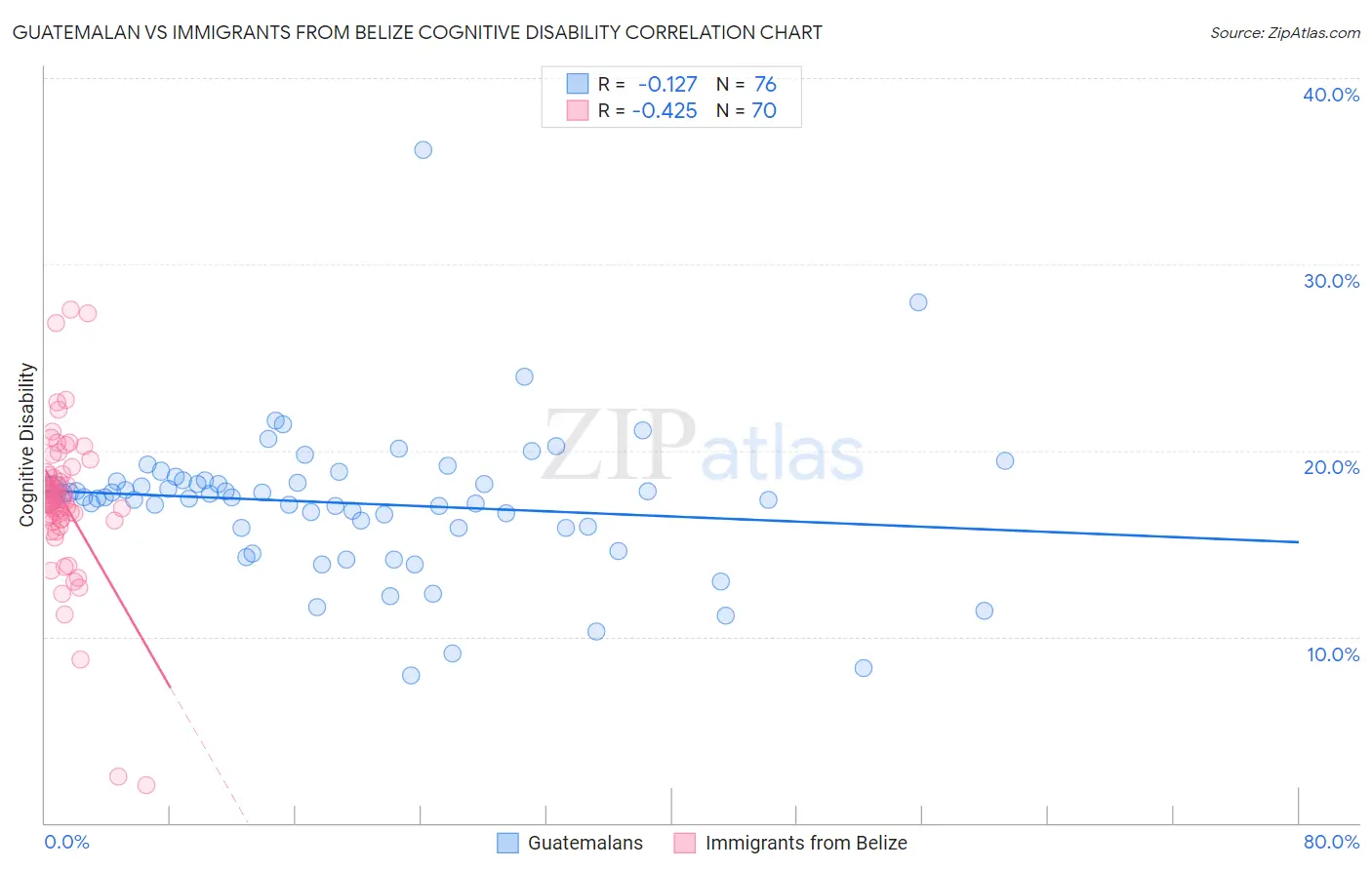 Guatemalan vs Immigrants from Belize Cognitive Disability