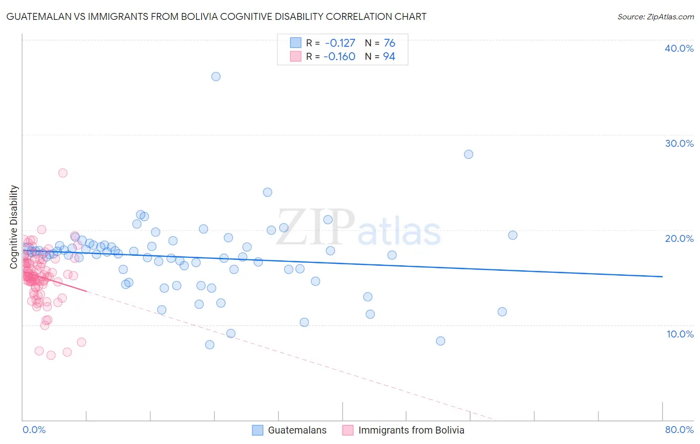 Guatemalan vs Immigrants from Bolivia Cognitive Disability
