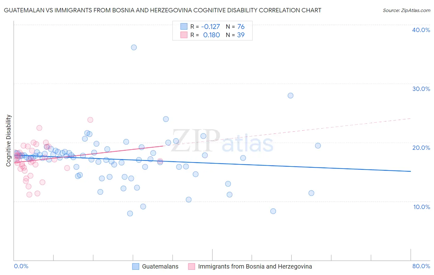 Guatemalan vs Immigrants from Bosnia and Herzegovina Cognitive Disability