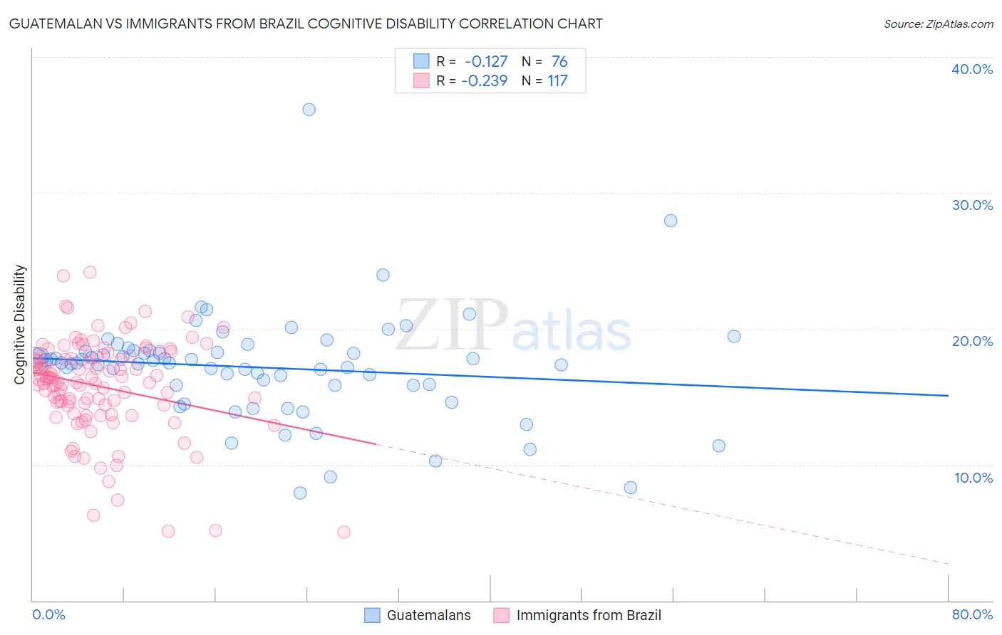 Guatemalan vs Immigrants from Brazil Cognitive Disability