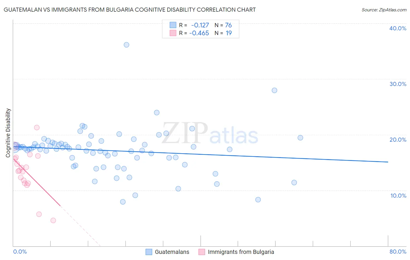 Guatemalan vs Immigrants from Bulgaria Cognitive Disability