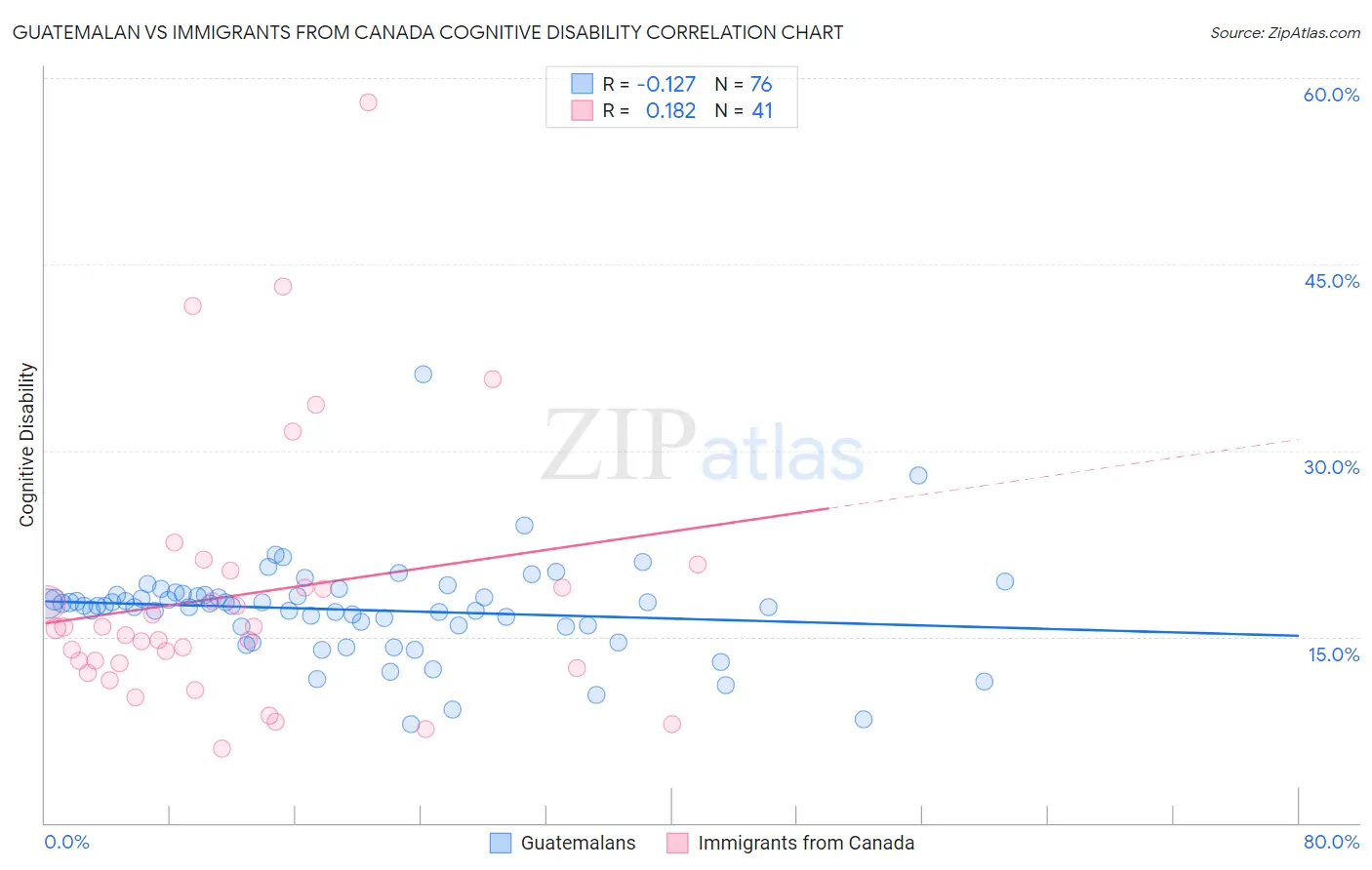 Guatemalan vs Immigrants from Canada Cognitive Disability