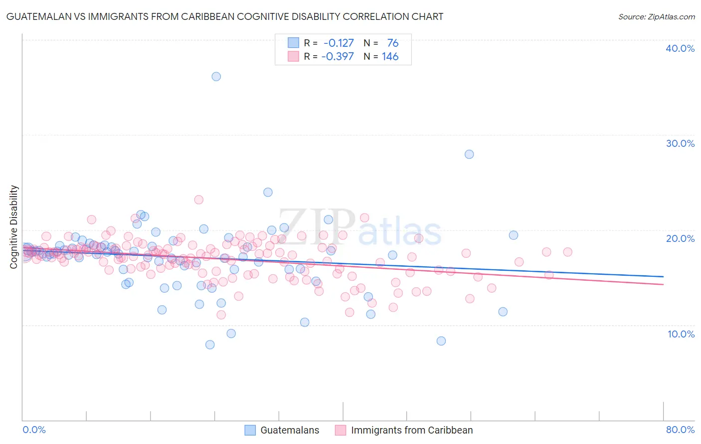 Guatemalan vs Immigrants from Caribbean Cognitive Disability