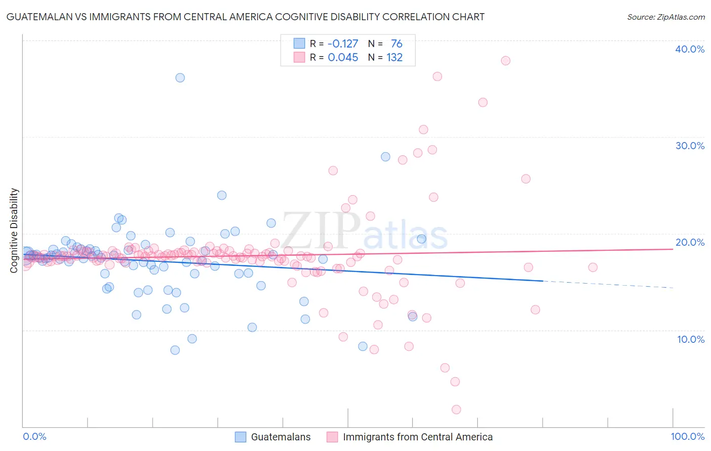 Guatemalan vs Immigrants from Central America Cognitive Disability
