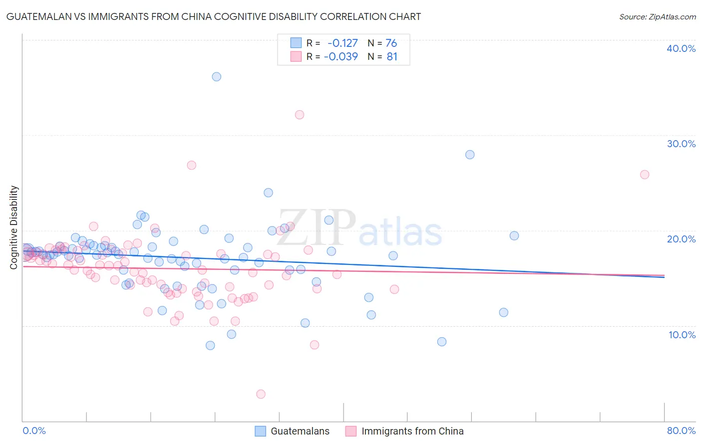 Guatemalan vs Immigrants from China Cognitive Disability