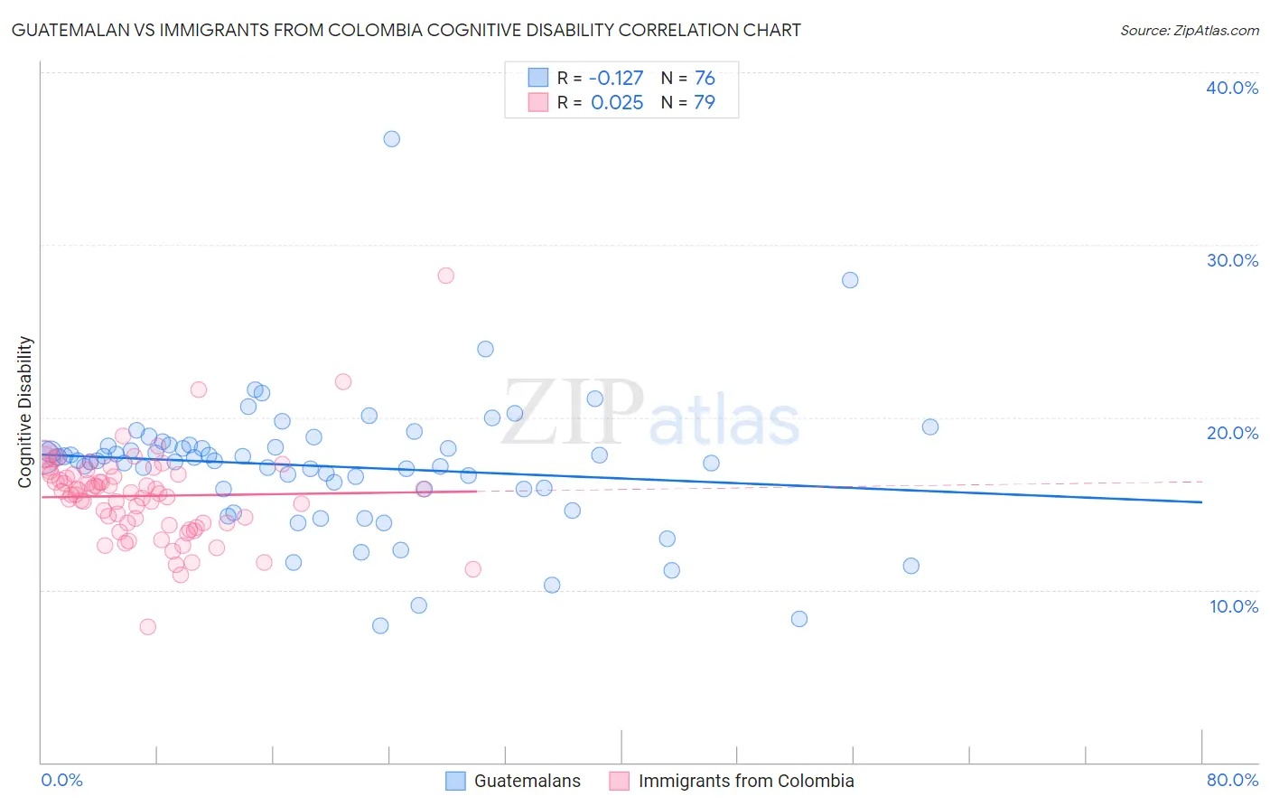 Guatemalan vs Immigrants from Colombia Cognitive Disability