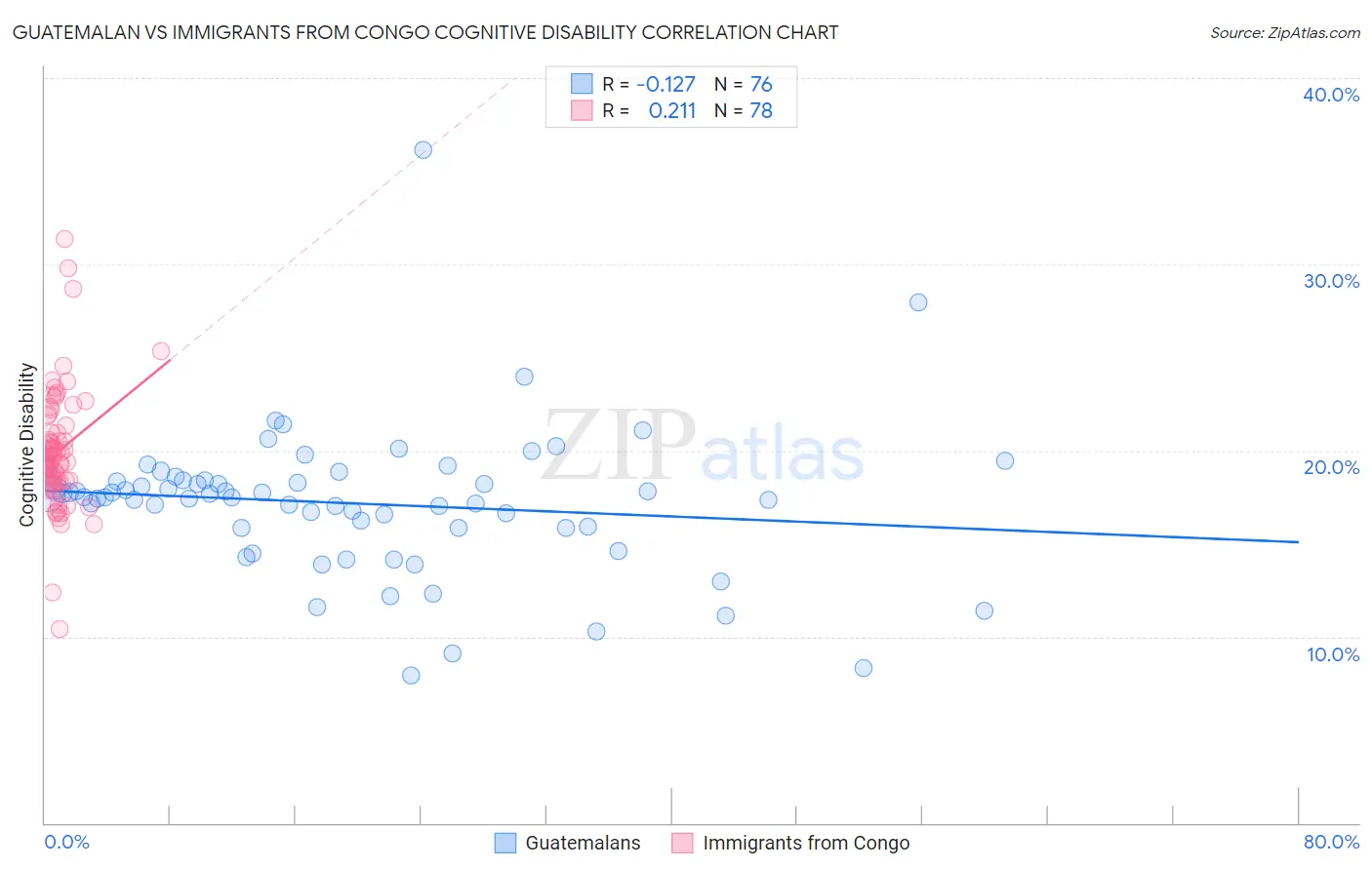 Guatemalan vs Immigrants from Congo Cognitive Disability