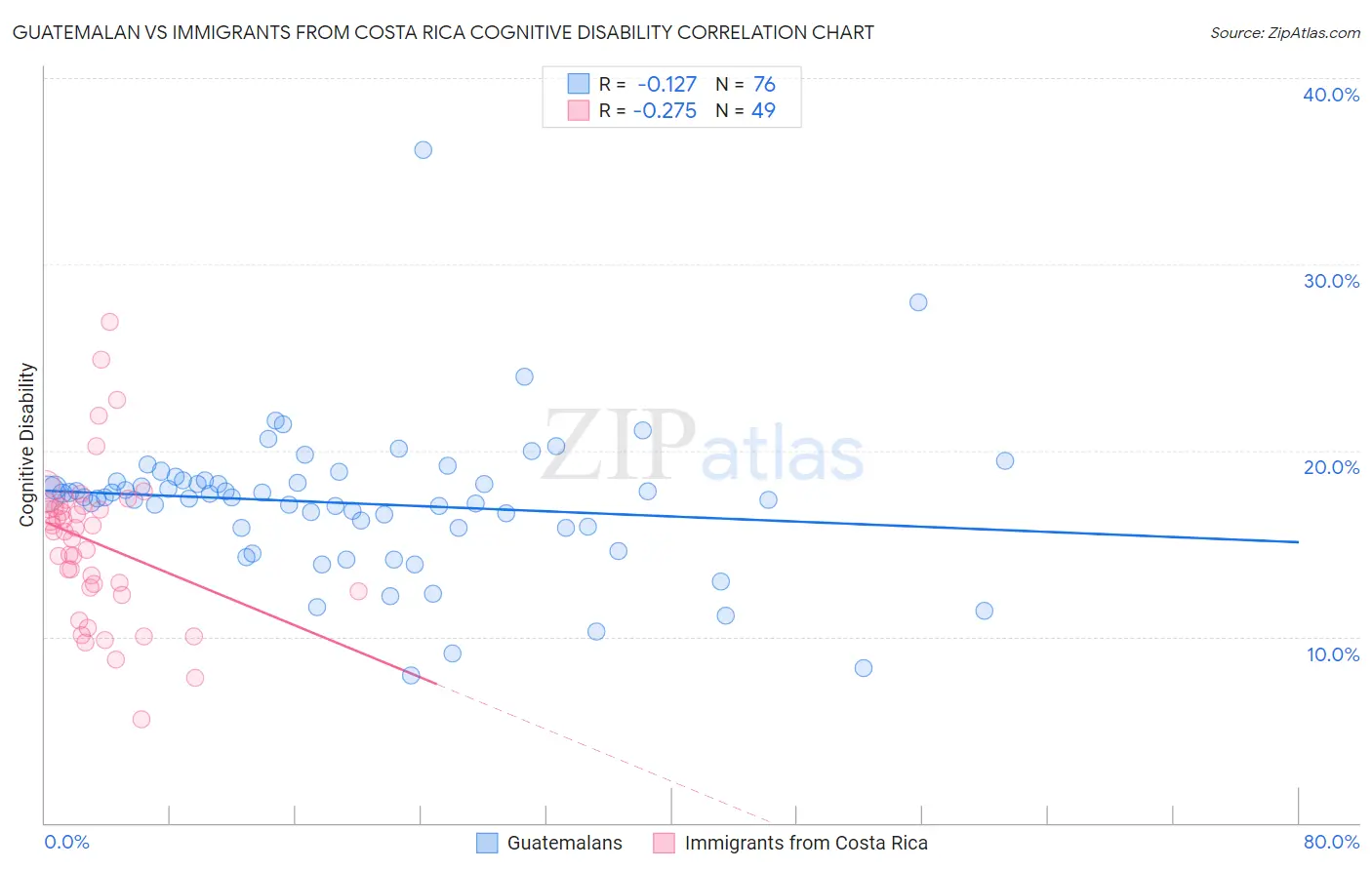 Guatemalan vs Immigrants from Costa Rica Cognitive Disability