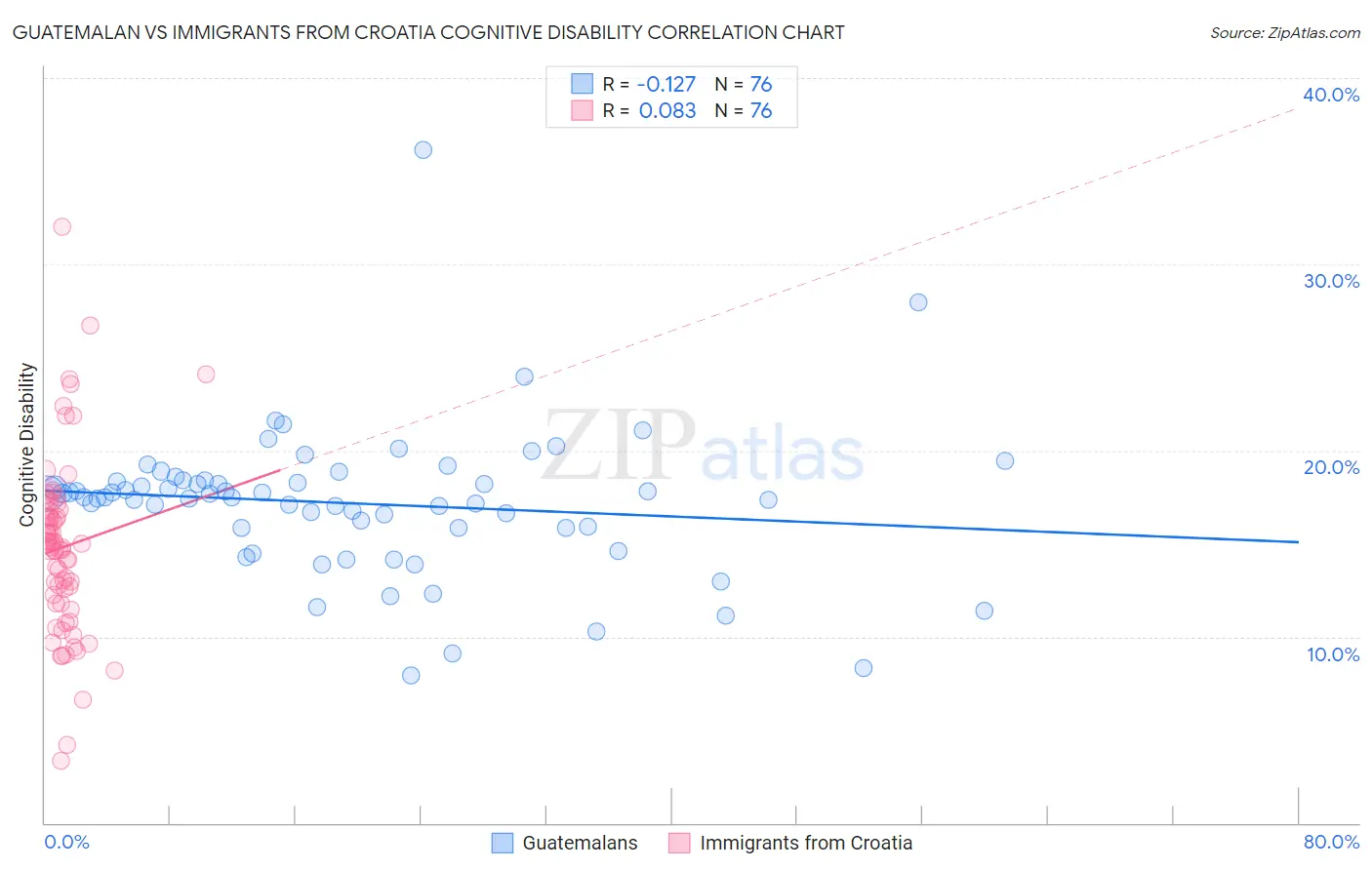 Guatemalan vs Immigrants from Croatia Cognitive Disability