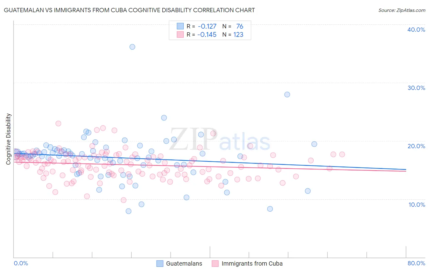 Guatemalan vs Immigrants from Cuba Cognitive Disability