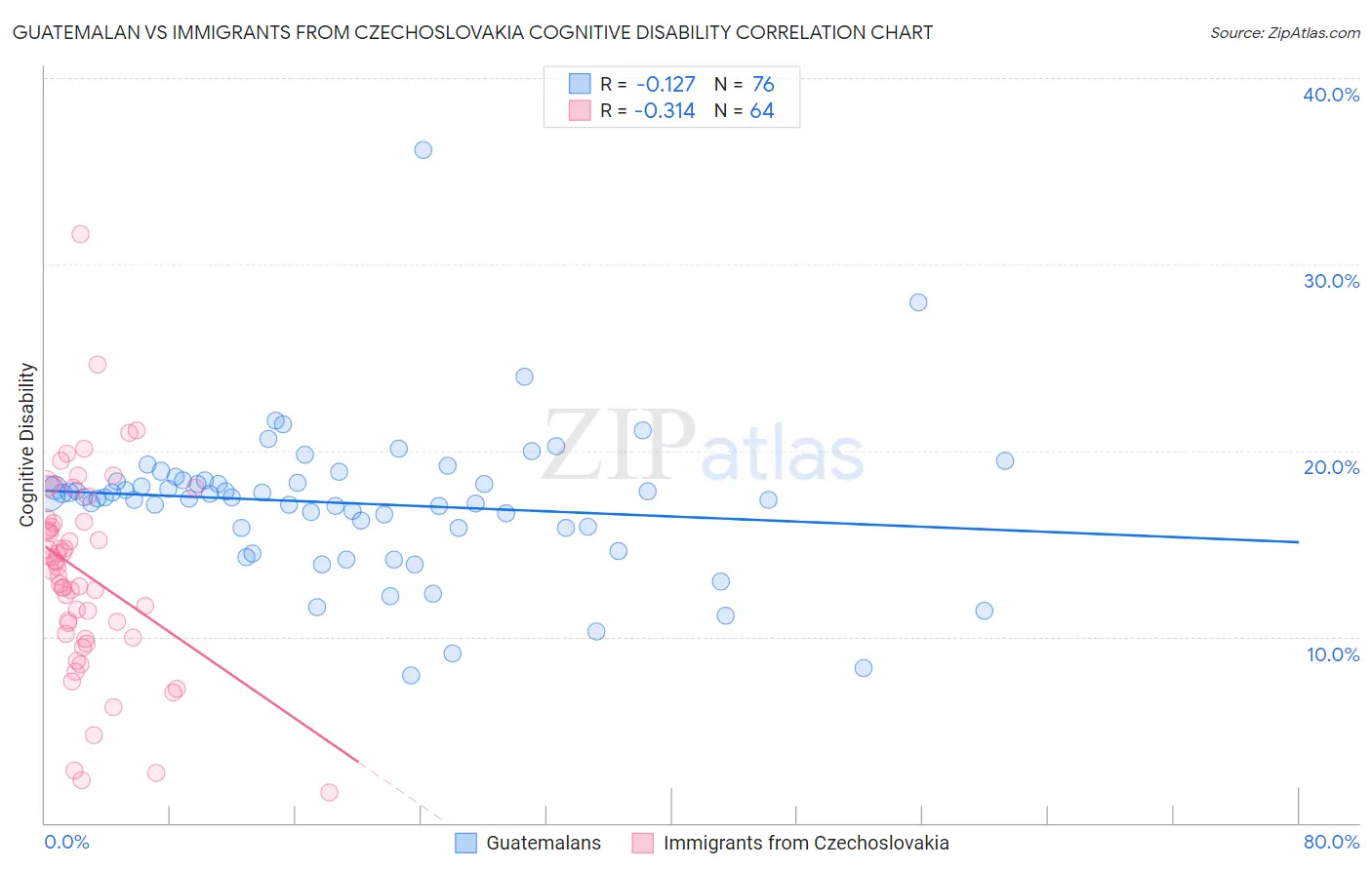 Guatemalan vs Immigrants from Czechoslovakia Cognitive Disability